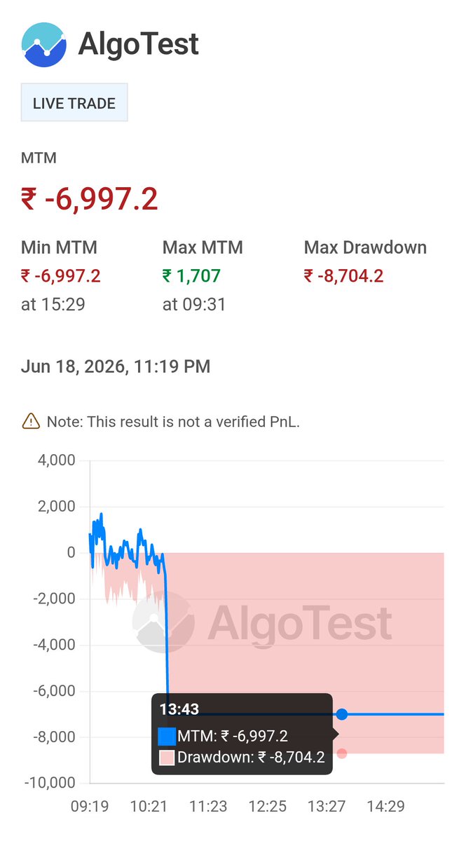 SadiqueBas58990's tweet photo. See my MTM graph in action, powered by @AlgoTest_in robust trading engine. https://t.co/omdB2sdbI3