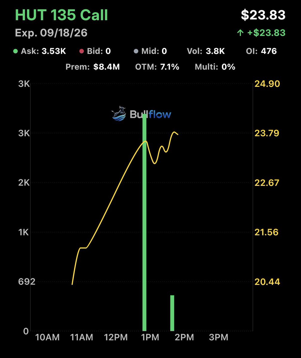 FL0WG0D's tweet photo. $8.4 million into these $HUT calls https://t.co/xClHKBKnlt