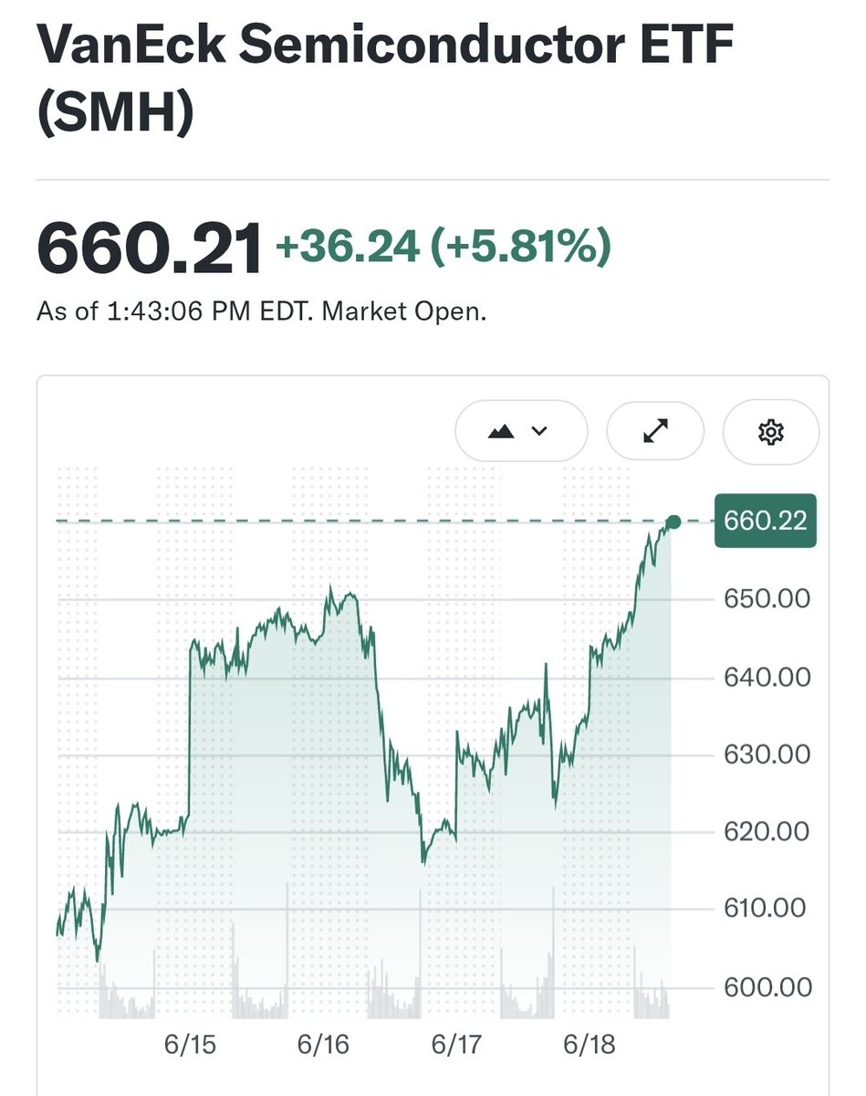 IamMaqsood's tweet photo. #VanEck Semiconductor #ETF ($SMH) has been an absolute rocket ship over the past 30 days.
It surged from around $562 to nearly $660, jumping roughly $100 (over 21%) in a single month. https://t.co/sbiEiq7d87