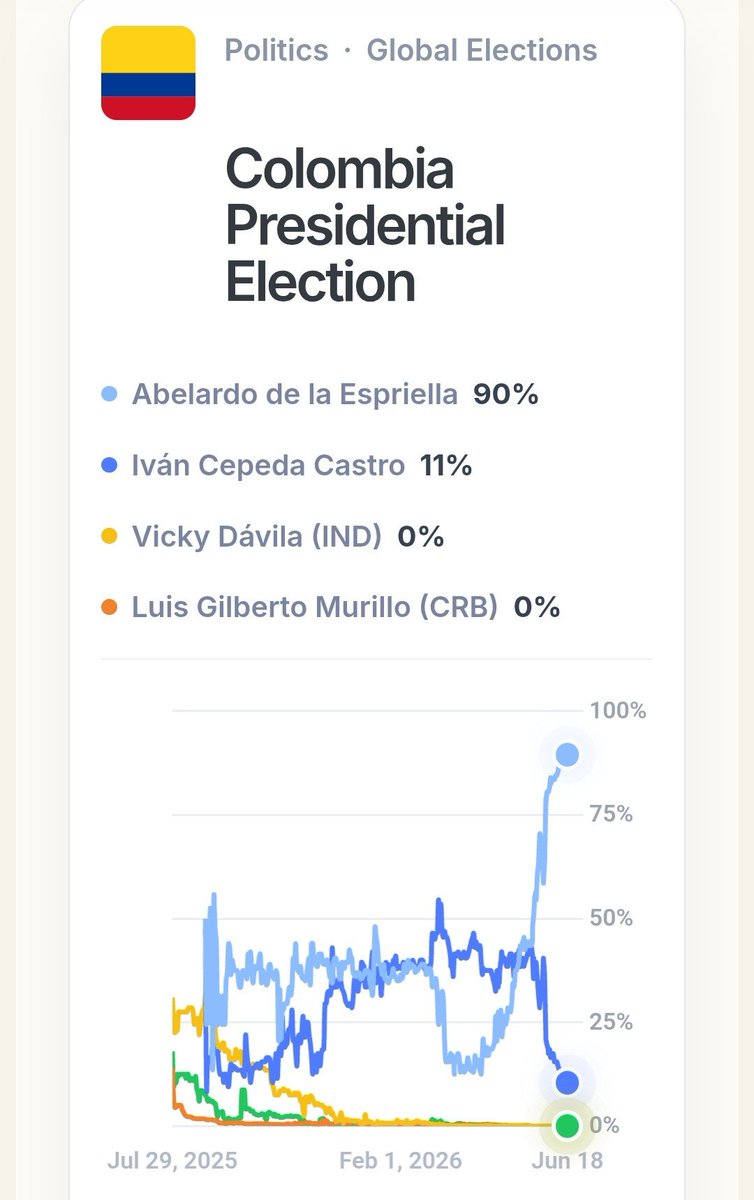 ToroDeArena's tweet photo. Asi esta polymarket

Abelardo 90%
Cepeda 11%

Tracking Atlas

Abelardo 52.7%
Cepeda 45.2%

Últimos dias de meterle todo el acelerador al TIGRE y derrotar al candidato de las FARC https://t.co/vRu5fGhMRk