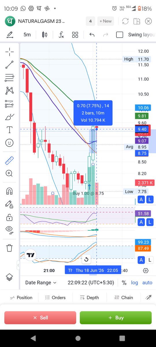 TejasDaware1's tweet photo. This is my first time trade in Natural Gas Mini on Natural Gas inventory data announcement. I was happy to book 7.75% profit.
Thanks dear
@SAGARBORHADE111
for your mentorship and support in Commodity Options buying. 
@DhanHQ
Please add Percentage gains after trade is completed. https://t.co/0hsTN9bclG