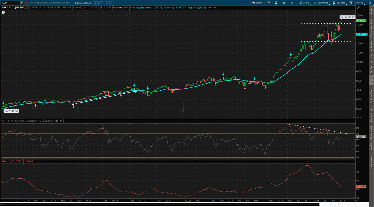 JoeMazzolaCS's tweet photo. Chart of the day! After a retest of the 21-day EMA, the $SOX may be breaking out from one-month channel range amid potential divergences in #RSI and declining #ADX (trend strength).  Does this move have the legs to power further?  What do you think?  Not a recommendation. @SchwabNetwork @SchwabTrading
