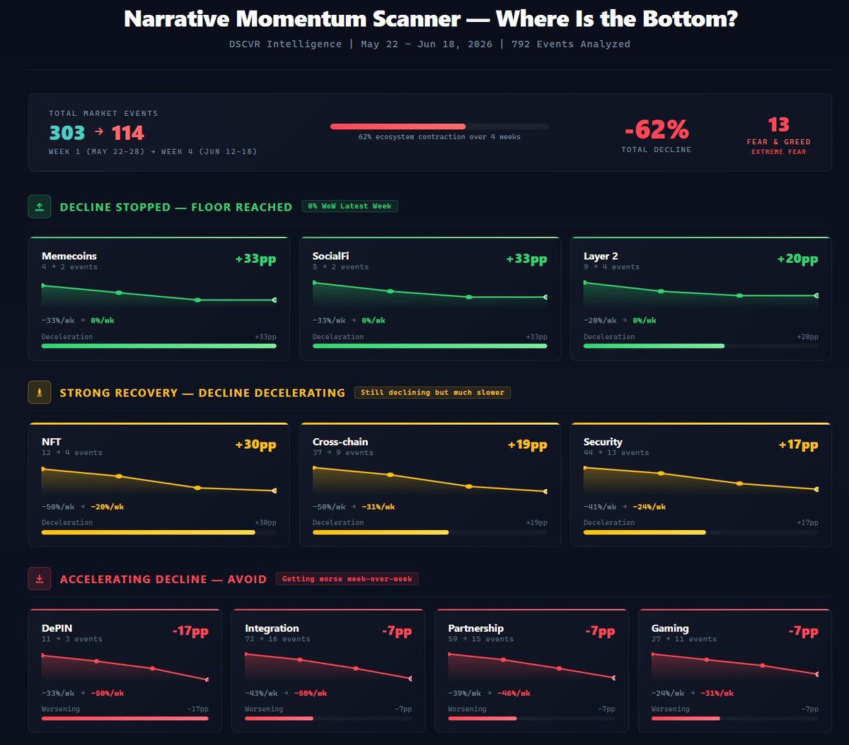 DSCVR1's tweet photo. Everyone's asking where the bottom is. We pointed DSCVR's AI at 792 events across 4 weeks to find out.

The signal isn't which narrative is biggest — it's which one stopped getting worse.

Attention bottoms before price 👇Get your signals at https://t.co/LQhvP04d6h https://t.co/DVPqSkfe82