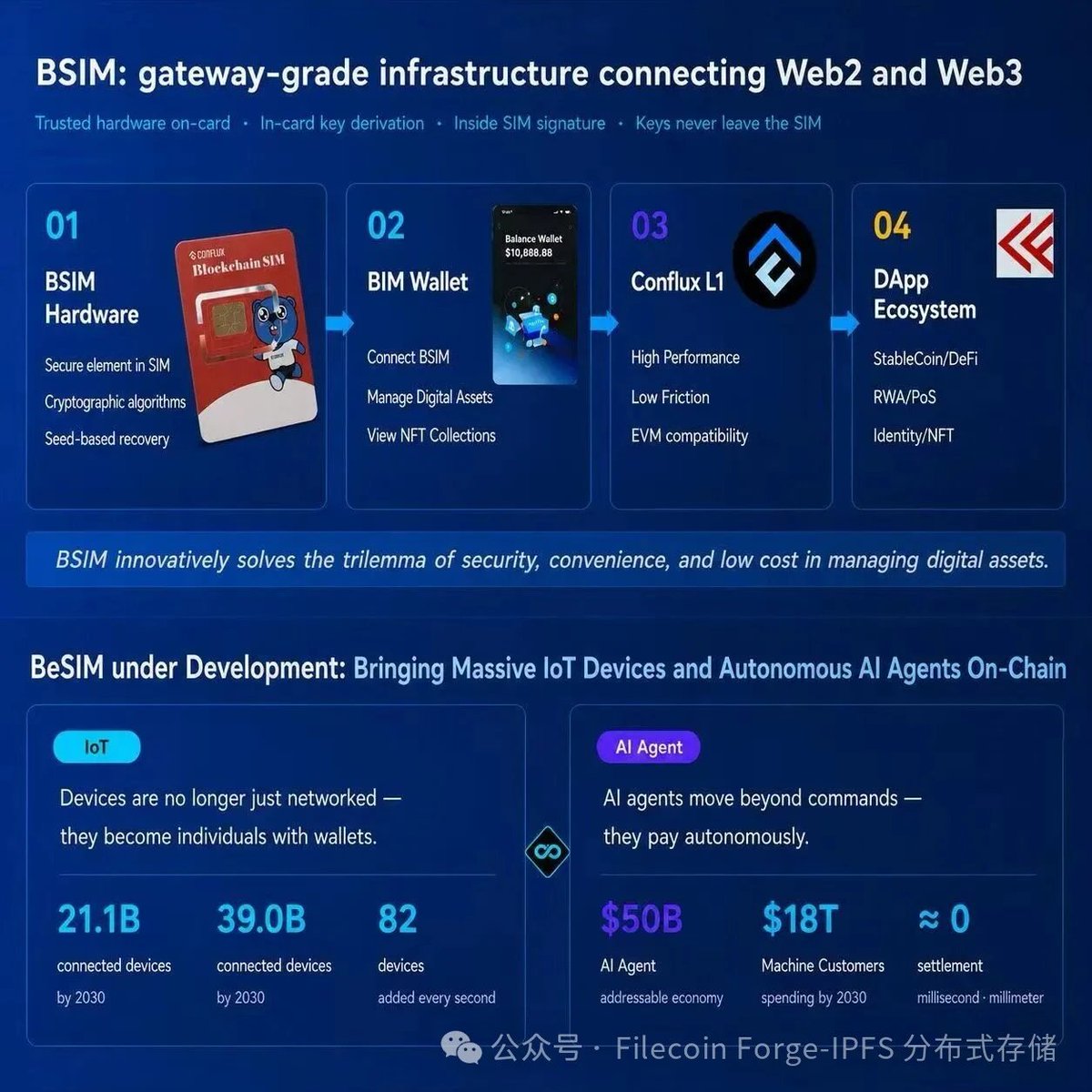 tongrun8934's tweet photo. Conflux树图👉 PayFi支付+BSIM卡 生态
很多人会问:
Web3 喊了这么久,除了炒币,到底有什么能真正改变普通人的生活?
今天用大白话带你看看什么是真正的 Web3 落地——Conflux 的 PayFi + BSIM 卡 生态! #CFX #PayFi 🧵 👇 https://t.co/eS10S3PHy9