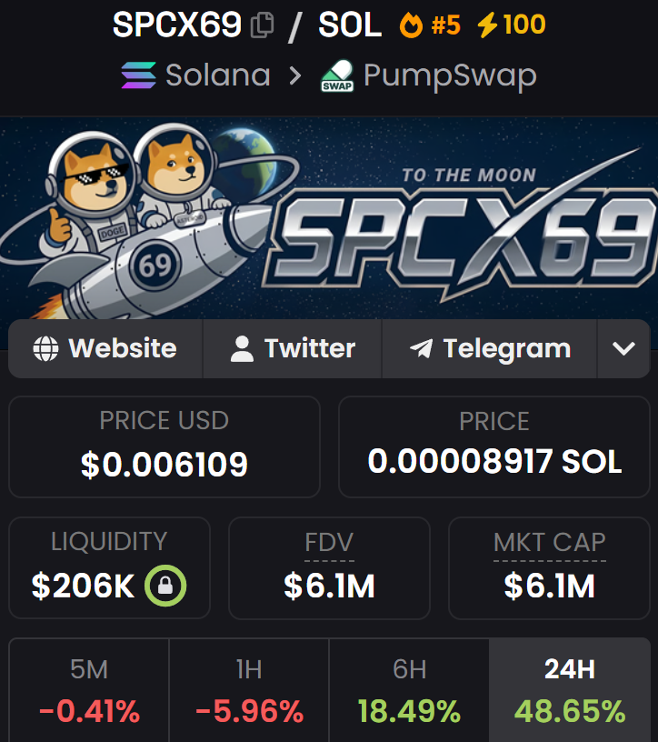 CryptoThannos's tweet photo. #SPX6900 is down 14% today.

#SPCX69 is up 50% today.

This is all the hint you're gonna need. https://t.co/tMGwQr5RRk