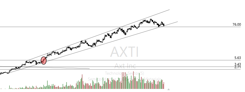 iTradeCharts's tweet photo. $AXTI is done it seems. Potential breakdown incoming. https://t.co/ZXvHTIz8bU