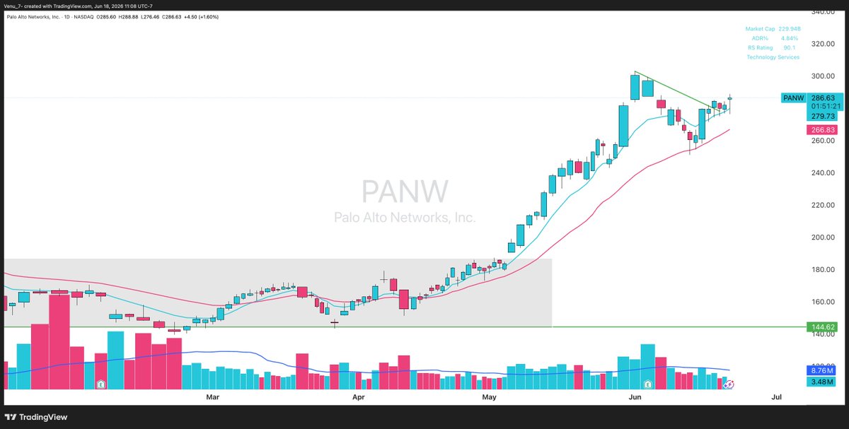 Venu_7_'s tweet photo. Cybersecurity names look ready for round 2. 

Seeing a lot of high tight flags and flat bases setting up across the group.

$FTNT $PANW $CRWD $RBRK https://t.co/H7UjlBo7WB