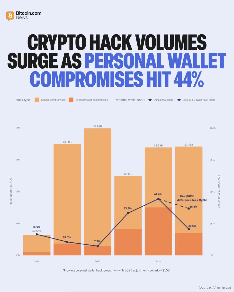 BitcoinNews's tweet photo. 📉 Cryptocurrency hack volumes continue their upward trajectory, with personal wallet compromises growing from 7.3% of stolen value in 2022 to 44% in 2024.
🇰🇵 North Korea drove a record $2 billion in crypto theft in 2025, pushing the DPRK's all-time total to $6.75 billion. https://t.co/0cY9xdw7Qg