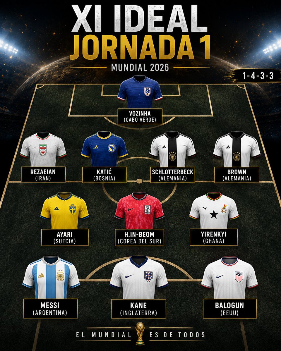 DavidMonteroBra's tweet photo. 🚨MI 𝑿𝑰 𝑰𝑫𝑬𝑨𝑳 DE LA JORNADA 1 - 𝑴𝑼𝑵𝑫𝑰𝑨𝑳 2026🌍⚽

Premiando las grandes sorpresas del debut y momentos épicos, como el partidazo del portero caboverdiano o el gol agónico de Yirenkyi al 95' 🇬🇭🔥

¿Qué les parece? 👇

#Mundial2026 #WorldCup #FIFAWorldCup #XIideal https://t.co/boWgljFVzQ