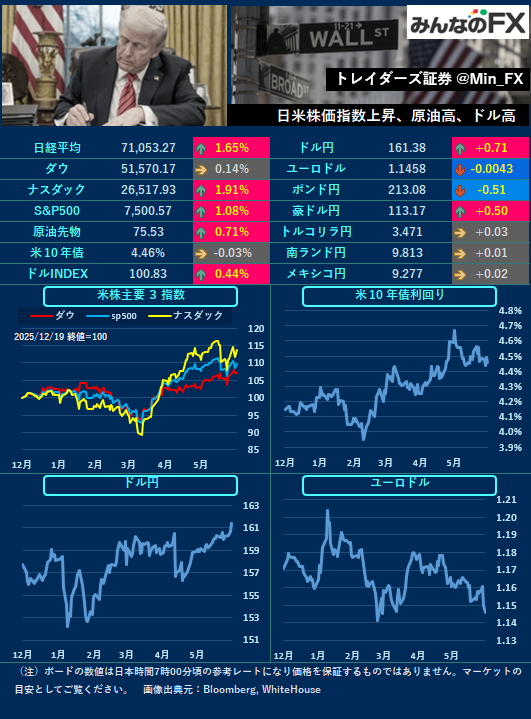 Min_FX's tweet photo. 【本日の材料】
08:30🇯🇵全国消費者物価指数
08:50🇯🇵BOJ議事要旨公表
15:00🇬🇧小売売上高
21:30🇨🇦小売売上高

🇯🇵TYO
前日のNY時間では介入を想起させる値動きが観測。
東京時間から断続的な円買いとなる可能性もあるため、値動きに警戒しておきたいです🧐 https://t.co/SwlshjPwu2