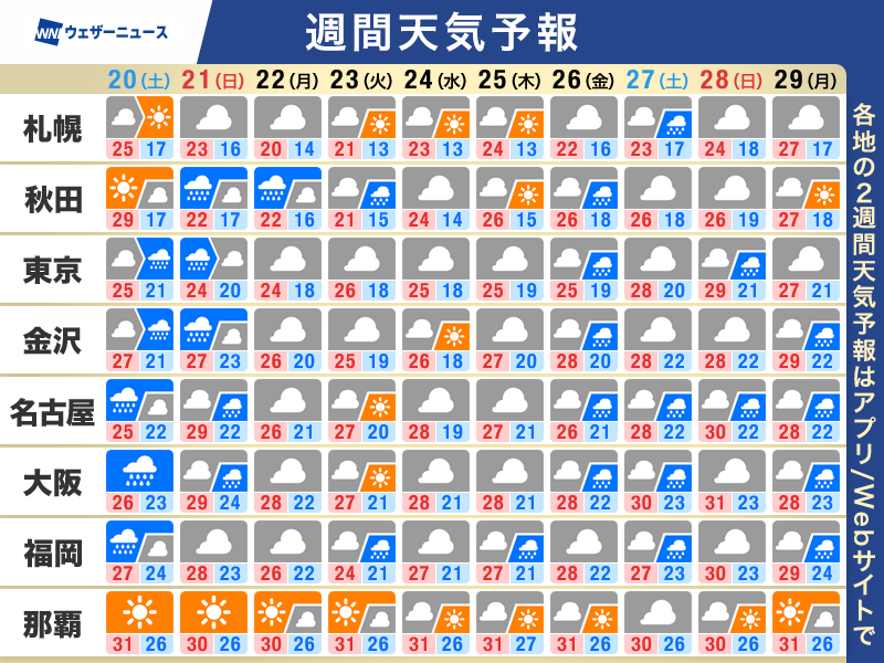 wni_jp's tweet photo. 【週間天気】
▼この先のポイント
・週末は広い範囲で雨　強く降る所も
・梅雨前線北上で北陸や東北も雨の季節か
・暑さはいったん落ち着くも　ジメジメ体感
https://t.co/r0KjWBd5tn https://t.co/ouStdWmaBJ