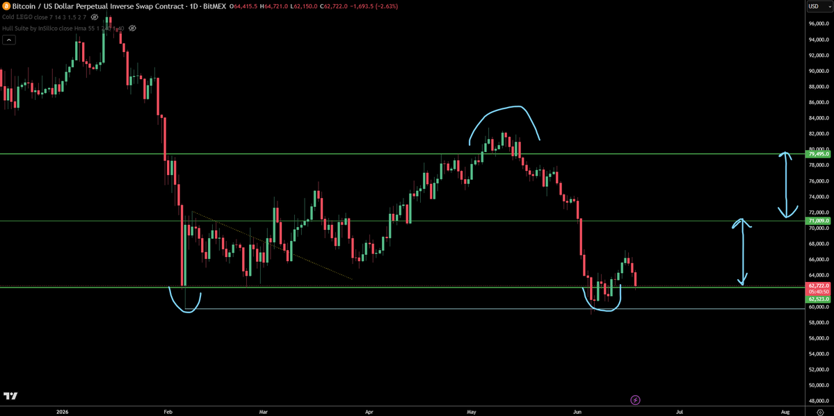 trader1sz's tweet photo. $BTC - key ranges we're still in https://t.co/XU60A9SaoT
