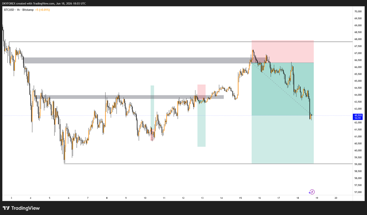 dkyforex's tweet photo. Regardless, I still got the long TP running bitcoin:native https://t.co/5FUFxWeeyp