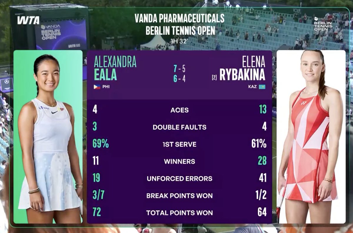 islandtennisace's tweet photo. Elena Rybakina only had two break points against Alex Eala, while Alex had seven opportunities. #matchstats #BTO26 https://t.co/OFvq6ks8MO
