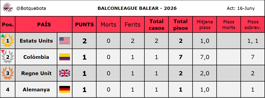 Botquebota's tweet photo. TENIM LÍDER EN SOLITARI DE SA #BalconLeague26 (i no és qui vos pensau...)
Es EUA aconsegueixen un nou punt amb un bot pràcticament idèntic en es que varen acosenguir la setmana passada, i és que poques seleccions saben demostrar aquest nivell de mestratge. https://t.co/YCaOD8q8Sq