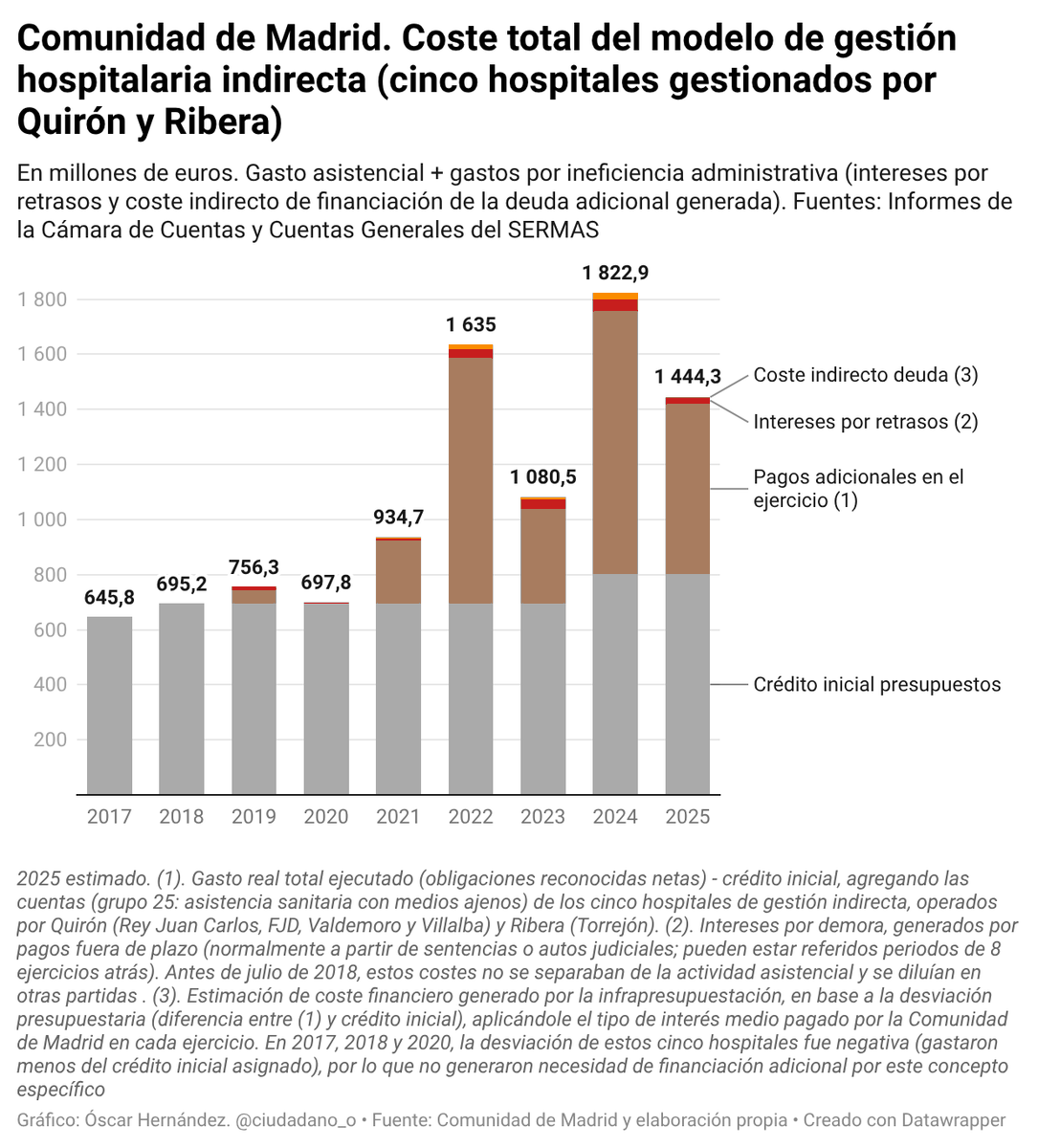 ciudadano_o2's tweet photo. La única falsedad del artículo de El País es afirmar que Quirón recibe anualmente en torno a 1.000M€/año

Desde que Ayuso decretó barra libre cesando a la Interventora General los pagos, en base a sobrecostes fuera de presupuesto, se han disparado bastante por encima de eso. https://t.co/IfVyNmaTRR