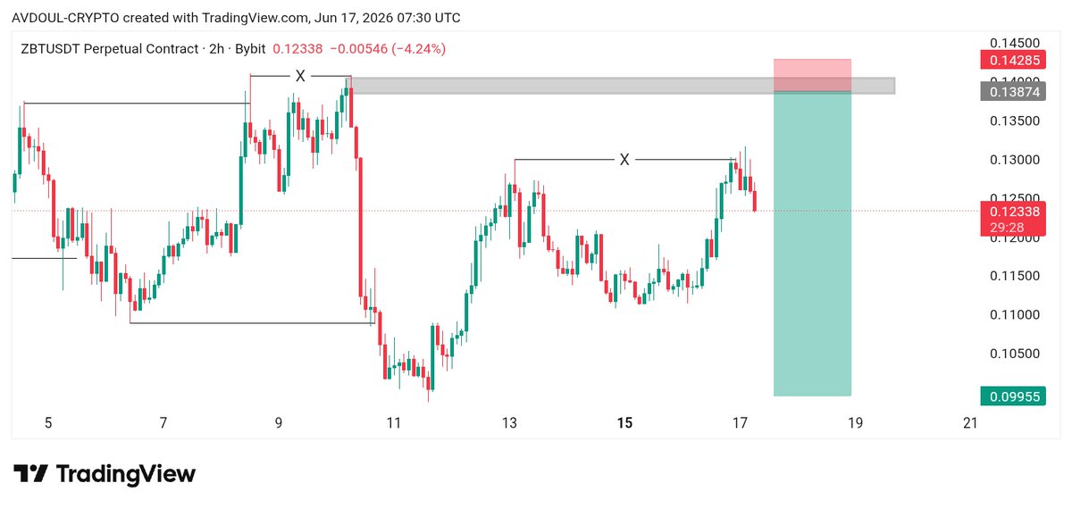 Abduoolcrypto's tweet photo. Every master was once a beginner. Every successful trader today once stared at a screen full of confusion, made mistakes, and lost capital.
The only difference? They never quit.
If the market is testing your patience right now, trust the process https://t.co/W2CXDFkiGp