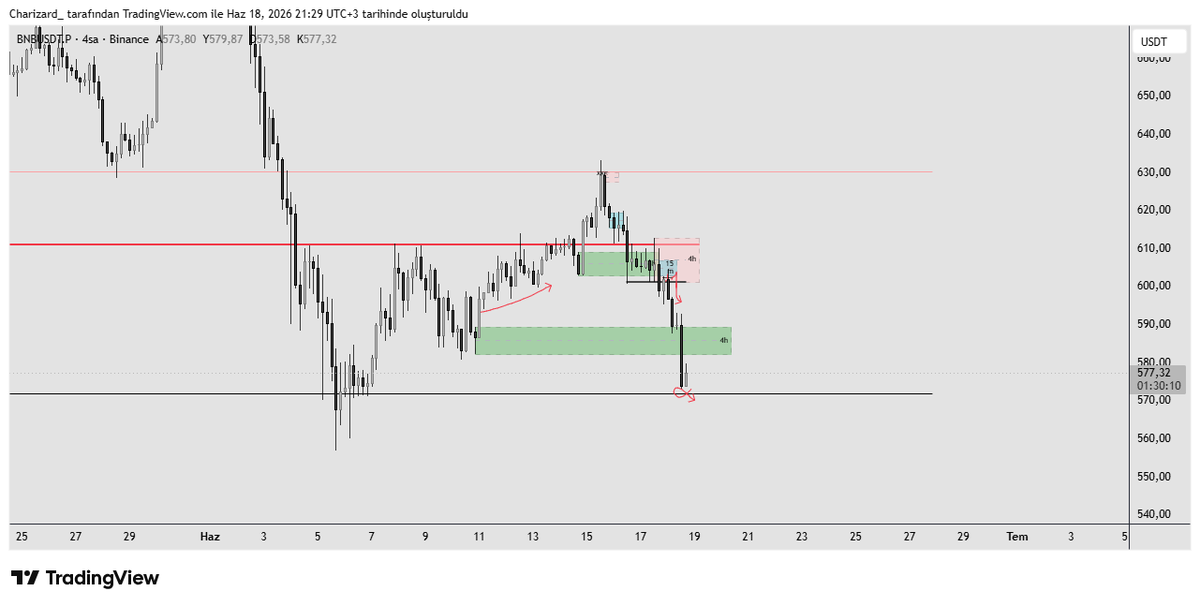 dozsa_'s tweet photo. $BNB Değerlendirenlere bereketli olsun.✅ https://t.co/LdW6nvBUs0