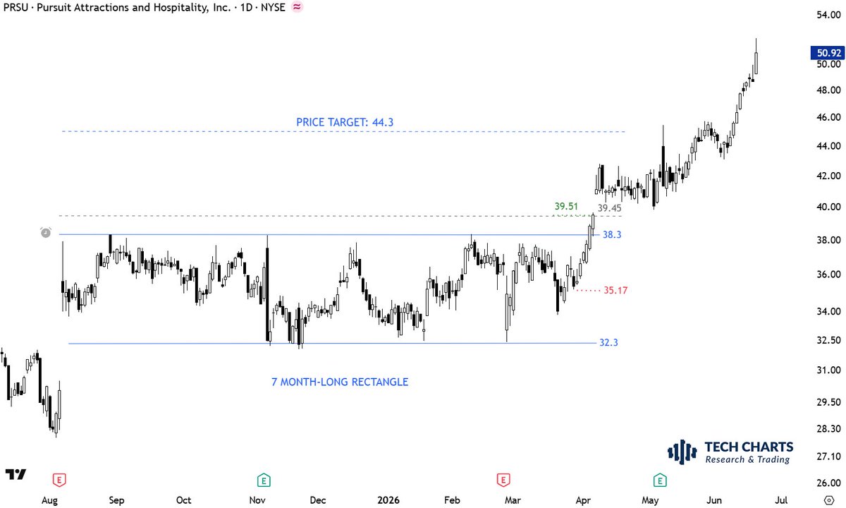 TechCharts's tweet photo. Type 1 breakouts are powerful. They usually extend beyond their price objective. https://t.co/FUd1zv7NEd