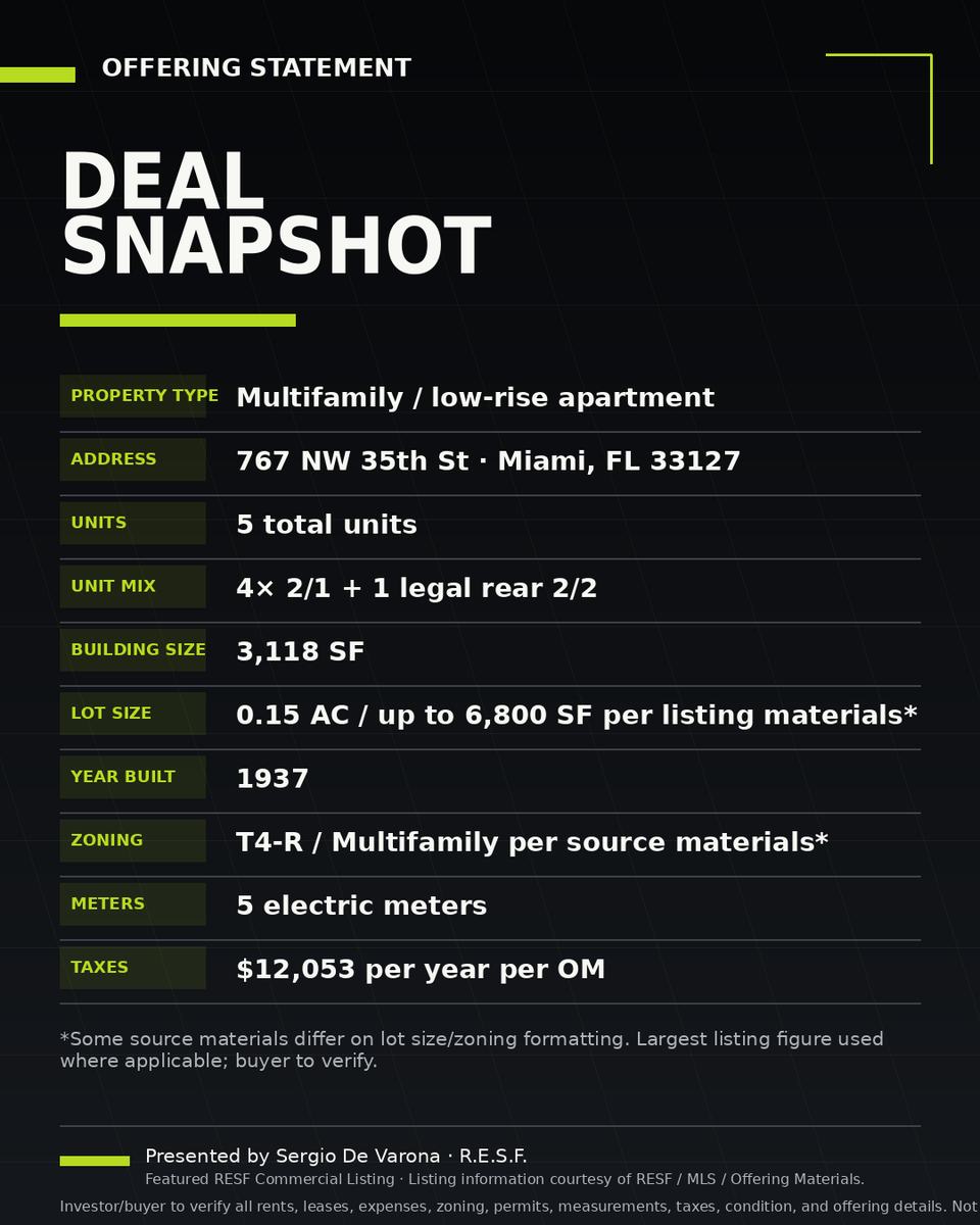 SdeVaronaJr's tweet photo. Commercial real estate is not just about the asking price. It is about the spread between where the income is today and where the income may be after a disciplined operating plan.

Featured RESF Commercial Listing in Miami’s Allapattah corridor:

5-unit multifamily asset
Offered at $1,390,000
80% leased
Current NOI: $88,500/year
Proforma NOI: $132,000/year
OM-stated proforma cap range: 8.3%–9.2%
Simple NOI ÷ asking-price yield: 6.37% current to 9.50% proforma

The angle is straightforward: immediate income, one vacant unit, below-market rent repositioning, separately metered electric, laundry-income upside, and long-term urban infill optionality.

This is the type of deal where the numbers matter.

DM me for the full property page, proforma assumptions, rent-roll discussion, cap-rate read, and a private showing.

Featured RESF Commercial Listing
Presented by Sergio De Varona · R.E.S.F.
Listing information courtesy of RESF / MLS / Offering Materials.
Investor/buyer to verify all income, expenses, leases, rents, zoning, permits, measurements, taxes, condition, and offering details. Not financial advice.

#MiamiRealEstate #CommercialRealEstate #MultifamilyInvesting #Allapattah #RESF