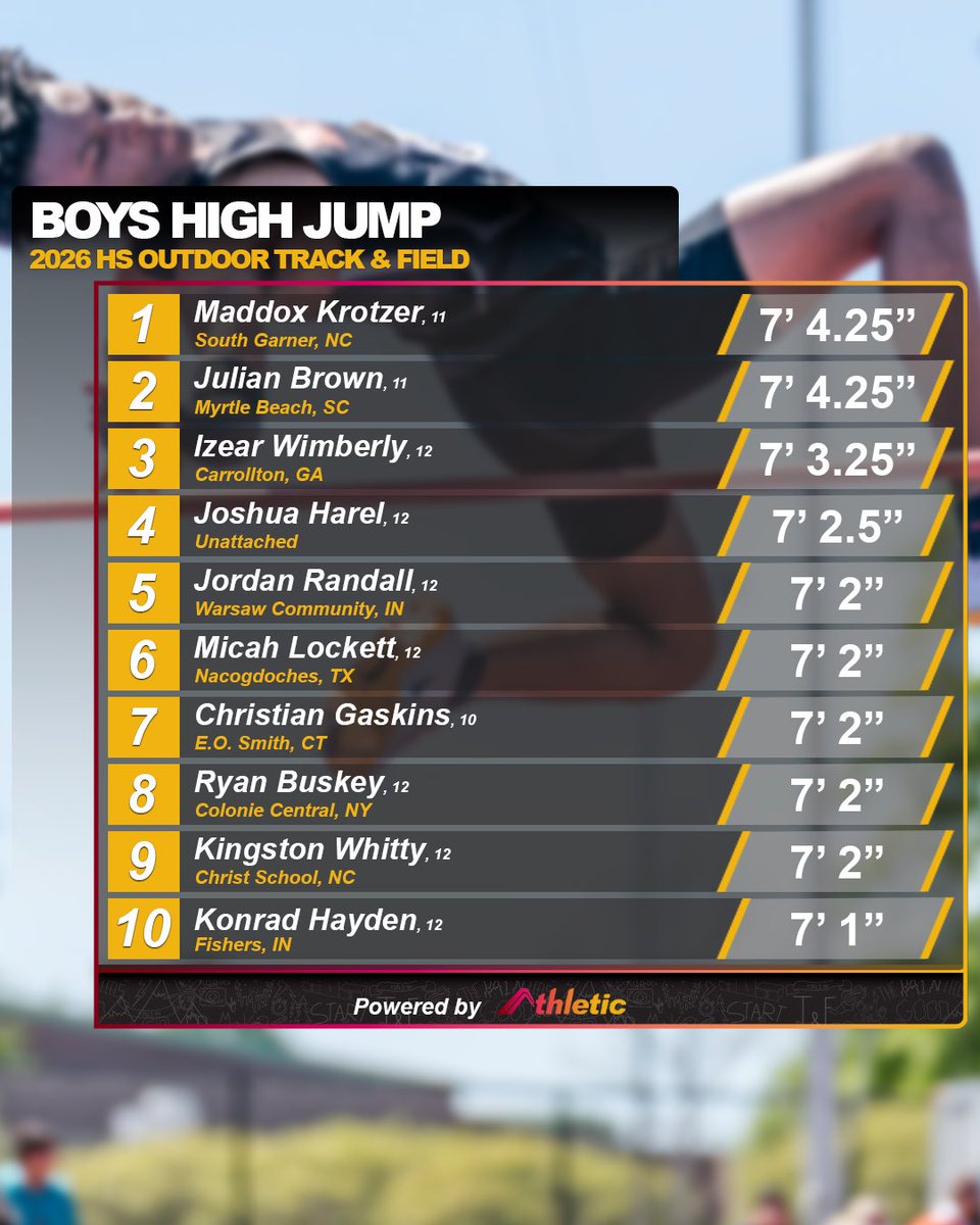 AthleticdotNet's tweet photo. These kids can absolutely FLY ✈️🦅🚀

Check out the full performance list on AthleticNET 📊 https://t.co/zUD1tsy0hz