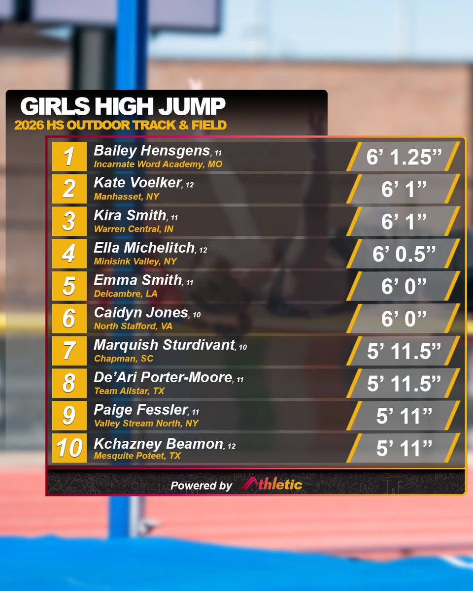 AthleticdotNet's tweet photo. These kids can absolutely FLY ✈️🦅🚀

Check out the full performance list on AthleticNET 📊 https://t.co/zUD1tsy0hz