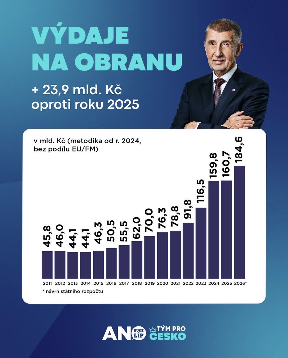 metnarl's tweet photo. Od paní @danusenerudova, která musela smazat vlastní příspěvek kvůli elementární faktické chybě, působí posměšky o „chápání textu“ poněkud úsměvně. Následné urážky na tom nic nemění.

Dnes nám přednáší o bezpečnosti státu. Jenže realita je taková, že na rok 2026 je navržen historicky nejvyšší rozpočet na obranu ve výši 184,6 miliardy korun.

Můžeme vést debatu o tom, jak efektivně tyto prostředky využít. Můžeme vést debatu o alianční metodice. Ale tvrdit, že Česká republika ohrožuje svou bezpečnost v době rekordních výdajů na obranu, a zároveň urážet každého, kdo upozorní na její vlastní omyly, není argumentace. To je opět jen politické divadlo.