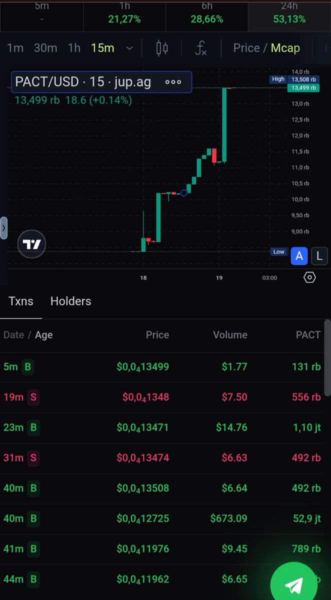 JulienMoreau_'s tweet photo. @EasyA_Kickstart @VarskoIntel What about $PACT? Will it be the next Varsko? This chat is getting unhinged and might descend into complete chaos.

https://t.co/vIfBUkHxBP https://t.co/LkbYaZbegw