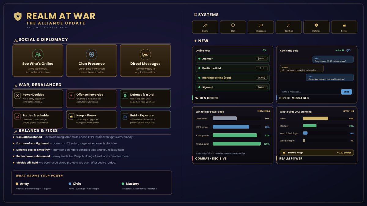 RealmAtWar's tweet photo. 🛡️ Realm at War - Patch Notes 1.7: The Alliance Update

You can finally see who's online, message other lords directly, and the war itself got smarter. Here's everything new: https://t.co/1yU5QHlxk0