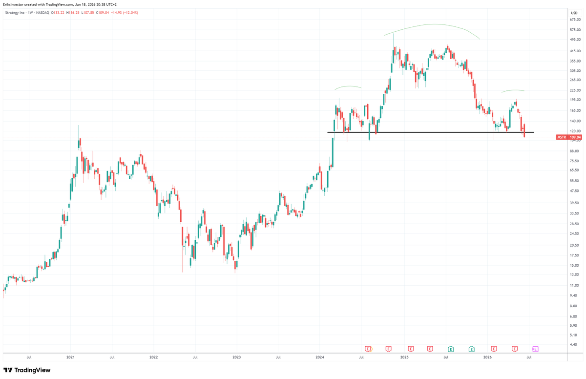 EriksInvestor's tweet photo. Not looking good for Strategy. The measured move is $30 but they will likely will find a bottom before that. 

But more importantly,

watch how bitcoin reacts to this.

If bitcoin can hold $60k that would be a massive sign of strength. 

$MSTR https://t.co/g48KZQstSO