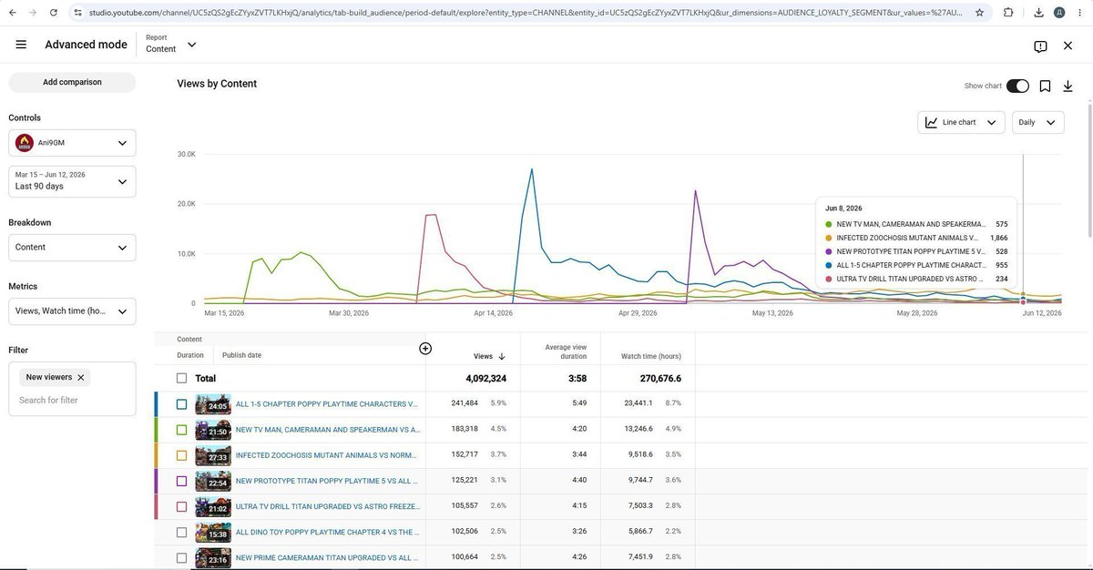 Do1Dooum's tweet photo. @TeamYouTube @YouTube @TeamYouTube @Youtube
Evidance of the absence of traces of invalid clicks and invalid traffic. My YouTube channel statistics for the last 90 days https://t.co/4qujroKhLF