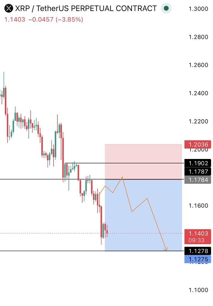 rexblockchain's tweet photo. $XRP UPDATE

Our $XRP short setup never reached the planned entry zone, and we didn’t chase the move.

Discipline is what protects capital. Not every market move needs to be traded.

Price dropped without giving confirmation, so staying on the sidelines was the right decision.

We remain patient and wait for the next high-probability setup instead of forcing entries.

No trade is better than a bad trade. Stay sharp.