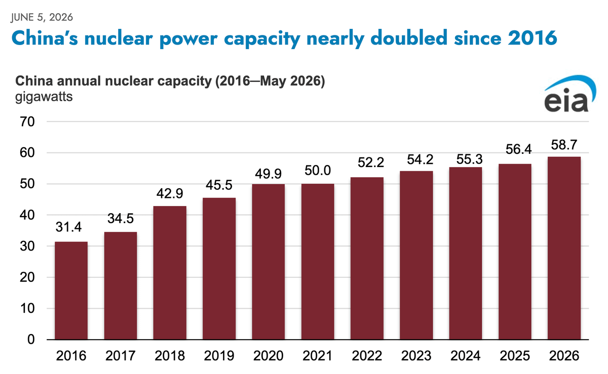 AlexEpstein's tweet photo. Myth: Light-water nuclear reactors are too expensive and slow to build.

Truth: China has spent the last decade rapidly expanding its nuclear fleet using large light-water reactors. These reactors only seem too expensive and slow to build in the US because of terrible policies! https://t.co/bUcMOjkLDt