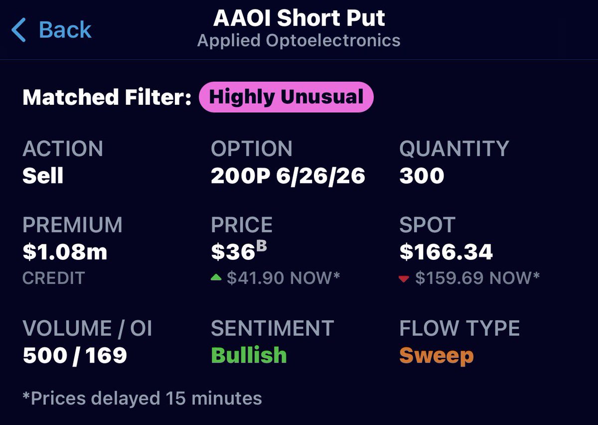RosannaInvests's tweet photo. *Highly Unusual* $AAOI Option Flow -> BULLISH 🟢

-> Short PUT ITM $200 June 26 (next Friday) $1.08M Credit

Translation: Someone took $1.08M to be short DEEP ITM put into next Friday. They are willing to BUY $AAOI shares at $200 (cost basis $200-$36=$164.00)

Short-dated and aggressive. Not a hedge → a position.