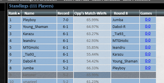 kanister_mtg's tweet photo. Top 9 in todays Modern Chjalnege. Liked the list, but only 67% certain that Zuran Orb is even worth running.

Going to start working on the Metafy update - it will be ready before Magiccon Amsterdam. https://t.co/RzTC5McFjP