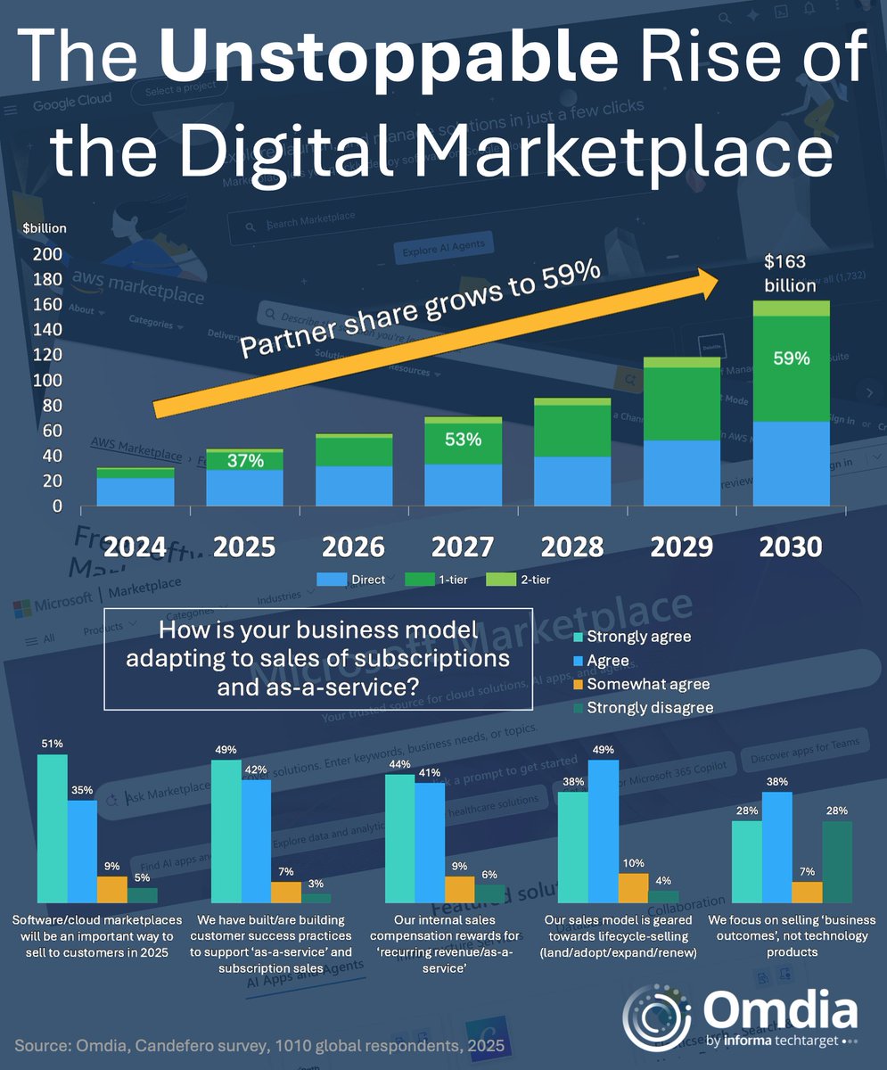 jmcbain's tweet photo. Hot take: Marketplaces with become the central control plane of the entire customer journey during the AI-era.

Not your sales CRM software
Not your marketing automation software
Not your customer success software
And not your partner management software https://t.co/eQV88ISvsr