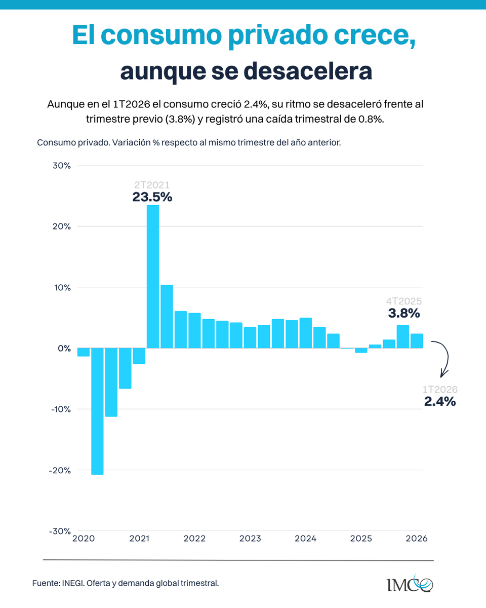 imcomx's tweet photo. Por otro lado, aunque el consumo privado🛒 creció 2.4% anual en el 1T2026, el ritmo se desaceleró frente al trimestre previo (3.8%) y registró una caída trimestral del 0.8%. https://t.co/iLpJp5VDLu