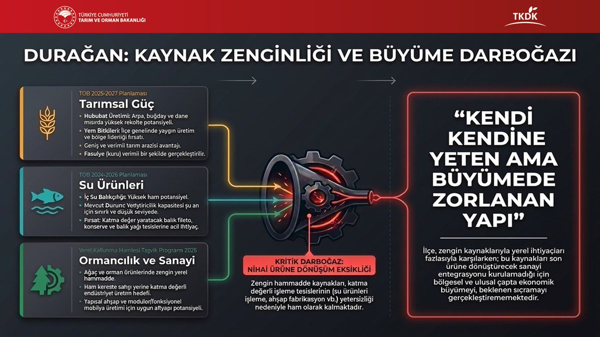 TKDKSamsun's tweet photo. 📍 İlçe temelli #kırsal #kalkınma potansiyeline ve gelecek projeksiyonuna ilişkin düzenlediğimiz programlar kapsamında;
#Sinop #Durağan İlçesi konulu sunum, Uzman Burak Aydın tarafından gerçekleştirildi.
🐂🐟 🌲🏭 
#ÜretiminÜreticininYüzyılı
#TKDK #Samsun #Sinop 
#IPARD #Proje https://t.co/vDRL9benZQ
