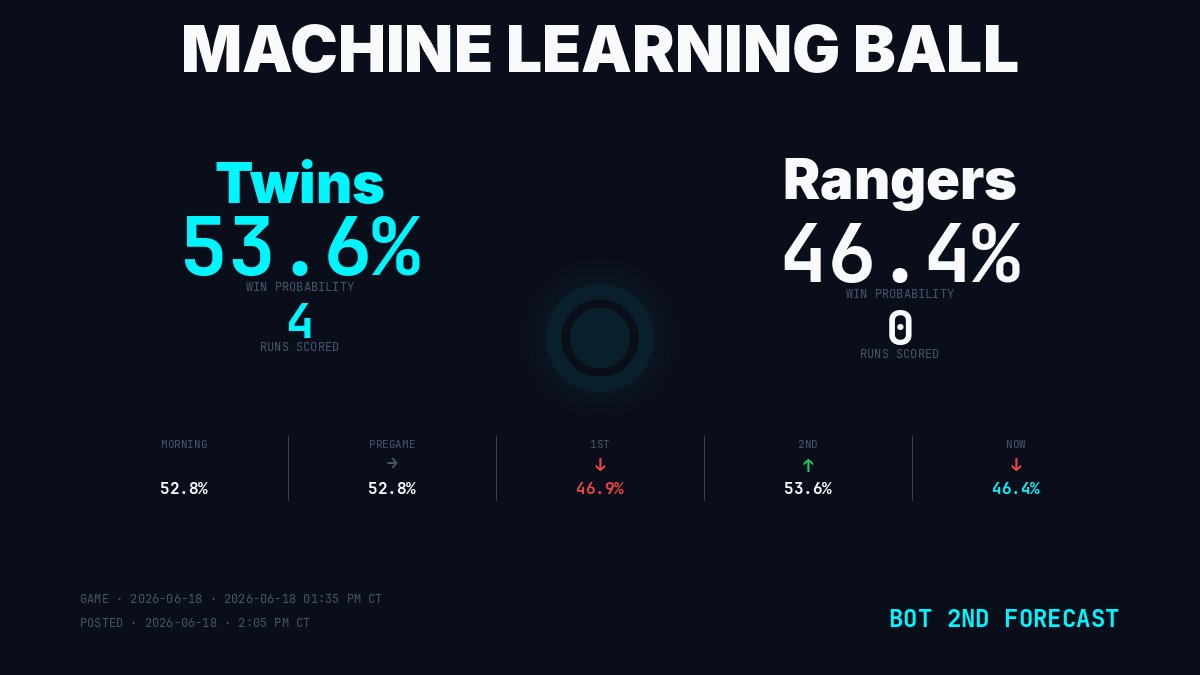 MLBallForecast's tweet photo. ⚡ Bot 2nd · MIN 53.6% · TEX 46.4%

Coming Up — TEX batting
4. Brandon Nimmo (TEX) 0-0
5. Ezequiel Duran (TEX) 0-0
6. Josh Smith (TEX) 0-0

🔴 LIVE win probability · MLBall projects MIN 6.3 · TEX 1.8 → https://t.co/LRPGwXUb6e

Jack Leiter (TEX) · 28 pitches · Δ -32 to forecast · 1.0 IP · 4 ER

#AllForTX #MLBall

Game: 2026-06-18 · 01:35 PM CT | Posted: 2026-06-18 · 2:05 PM CT