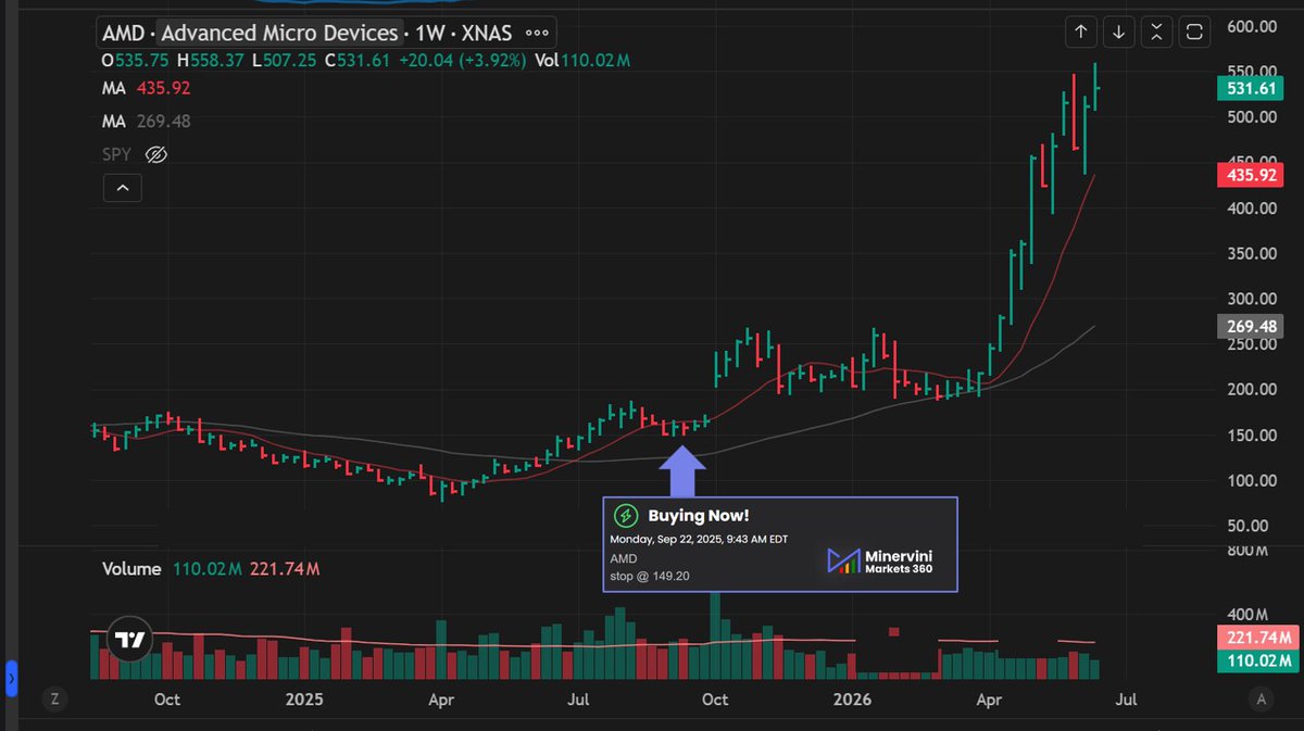 markminervini's tweet photo. The biggest winners in the market often share similar characteristics before they make their biggest moves.  
My proprietary Behavioral Analytics were built as an early detection system to identify true market leadership.
Put the Minervini process on your desktop—and the probabilities in your favor.  Minervini Markets 360 https://t.co/JXzFFTmMtn