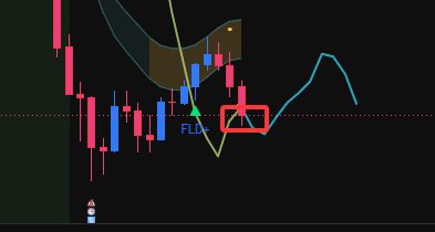 LLLe0o000's tweet photo. BTC 日线周期结构更新｜20D FLD 回踩验证中 
回调空单如何处理？
什么时候建仓多单？
右侧如何建仓？
20周波谷是否形成？
👉👉以下是这次关键节点解析，耐心阅读会有收获

目前 BTC 的核心关注点在于：此前价格已经完���了一次 A 类 FLD 上穿互动。这通常意味着阶段性大周期低点之后，价格已经给出过一轮向上确认。

结合 6 月 3 日的 BTC 周期解读，以及这几天对 20 周波谷的持续跟踪，我目前更倾向于判断：BTC 的 20 周周期波谷已经形成。

不过，这里并不是完全无风险的多头结构。

从图一右侧���期结构来看，当前这个 20 周周期有一个比较特殊的地方：

价格出现了一个偏晚形成的高点，而偏晚高点通常是偏多周期的特征；
但同时，它又形成了一个更低的低点，而更低低点又是偏熊周期的特征。

所以，这个 20 周周期更准确地说是一个 混合形态周期。

正常情况下，在一个 18 个月周期低点之后，第一个 20 周周期通常应该更偏多，而不是呈现这种混合形态。因此，中长期结构上仍然需要保留一份谨慎，不能把当前的 20 周低点反弹直接理解成无风险多头。不过这个复杂周期更多决定的是后续8 9月高度的问题

---

当前关键位置：20D FLD 回踩验证区

现在价格重新回落到 20D FLD 附近。

这里不能简单理解为“跌破 FLD 就继续无脑看空”，而应该先看作：

A 类互动之后的第一次 B/C 回踩验证区。

也就是说，当前 FLD 附近是一个非常关键的分水岭。

���果价格只是盘中刺破 FLD，但日线最终收回 FLD 上方，那么这更偏向于 A 类上穿之后的正常回踩支撑，后续仍然存在继续反弹���可能。

如果日线实体有效跌破 FLD，并且后续反抽 FLD 失败，那么才说明这次 A 类互动后的支撑失败，空头结构会明显增强。

---

当前空单持仓处理

我们目前持有的是 局部顶部空单，不是大级别趋势空单。

所以现在价格已经回踩到 FLD 附近后，策略重点要从“继续看空”切换为：

保护利润 > 等待确认 > 再决定是否继续持有。

当前不适合在 FLD 附近继续追空，因为这里本身就是 Hurst FLD 体系中的关键支撑测试区，容易出现假跌破、下影线刺穿后收回，或者快速反抽。

---

止盈与风控策略

第一种情况：日线收回 FLD 上方

如果日线最终收回 FLD 上方，说明 FLD 支撑大概率有效。

这种情况下，空单应以止盈保护为主，不适合继续重仓持有。

操作上可以考虑：

平掉部分空单，剩余小部分仓位继续观察。

---

第二种情况：日线收在 FLD 下方，���还没有反抽确认

如果日线实体收在 FLD 下方，说明短线结构开始走弱，但还不能直接确认 A 类互动失败。

这种情况下可以：

先止盈一部分，保留剩余仓位，等待后续反抽 FLD 的结果。

---

第三种情况：跌破 FLD 后，反抽 FLD 失败

这是对空单最有利的结构。

这意味着 FLD 从支撑转为阻力，A 类之后的 B/C 回踩支撑失败。

这种情况下，剩余空单可以继续持有，目标先看前低区域，不急着直接判断大级别崩盘。

---

简化执行原则

当前空单不在 FLD 附近追空，先做利润保护。

日线收回 FLD 上方：空单减仓或离场。,
日线有效收破 FLD：保留部分空单继续观察。,
跌破后反抽 FLD 失败：空单继续持有。,

目前这里是 FLD 回踩验证区，不是无脑继续看空的位置。

真正的空头确认，需要看到：

有效跌破 FLD + 反抽 FLD 失败。

所以当前核心策略是：

先保护空单利润，等待日线收盘和反抽确认，再决定剩余仓位是否继续持有