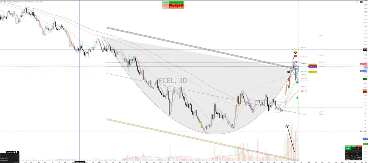 Options_Nirvana's tweet photo. $FCEL from yday 1.9 - 3 50% and we have time #optiontrading #optionsnirvana Why do i find so many cup and handle charts? https://t.co/eeDScrHnd2