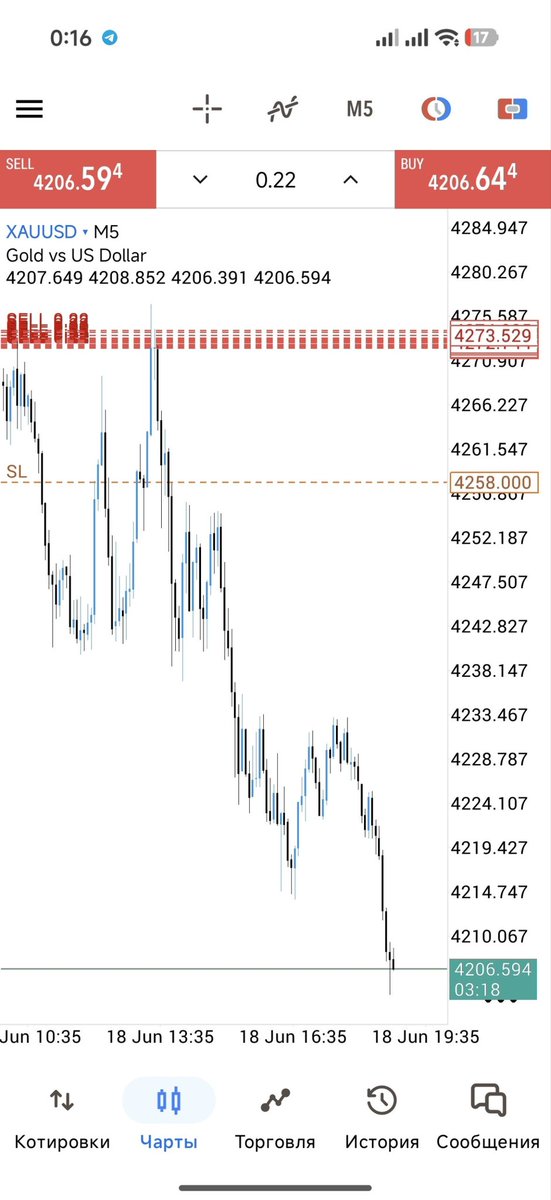 Gold__queen's tweet photo. 700 pips✅👊👊 without hitting the stop loss, we will drag it down to 4258 https://t.co/veIEad4i18