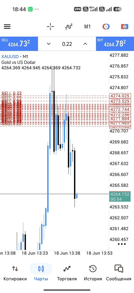 Gold__queen's tweet photo. 700 pips✅👊👊 without hitting the stop loss, we will drag it down to 4258 https://t.co/veIEad4i18