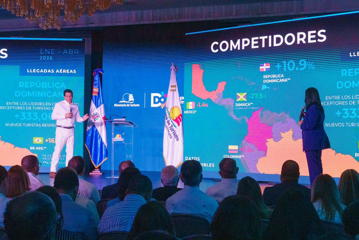 DavidColladoM's tweet photo. ¡Lo volvimos a hacer, mi gente! 🇩🇴

Los primeros cinco meses del 2026 cierran con más de 5.6 millones de visitantes, consolidando el crecimiento sostenido del turismo de la República Dominicana y reafirmando nuestro liderazgo en la región.

#TurismoDeRécordsRD #2026OtroAñoDeRécords