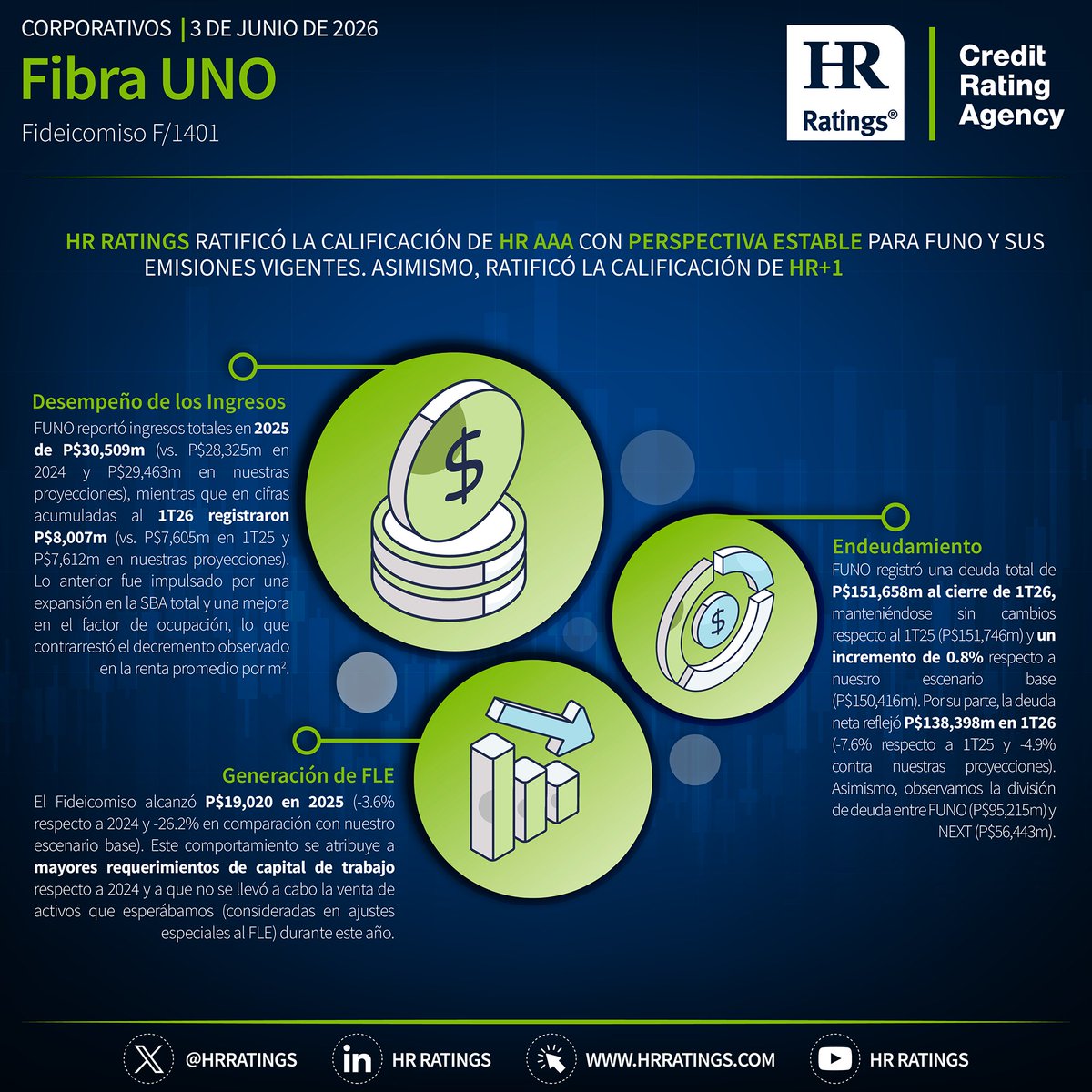 HRRATINGS's tweet photo. HR Ratings publica la infografía de Fibra UNO https://t.co/irZTP6N03u