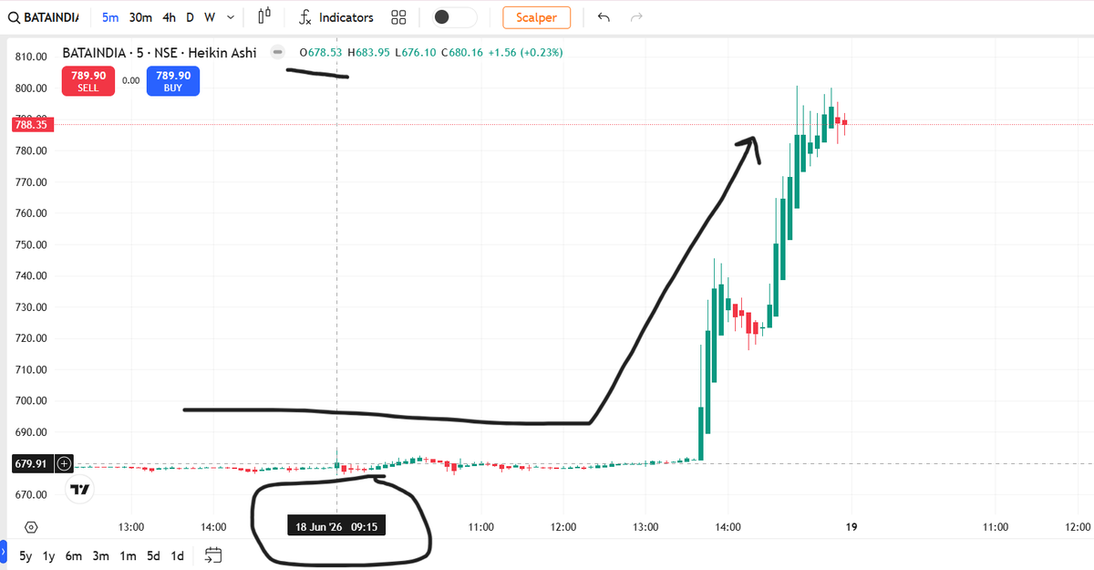 FinancialL93433's tweet photo. BATAINDIA ₹679 → ₹800🚀😳
+17.39% momentum expansion
Phle screener ne flag kiya Volume 8.80x tak confirm hua, resistance ₹680.3 model ₹732  reclaim hua or price expand hua 📈
⚠️Analytical observation only
Not investment advice — DYOR 🙏
#WhyStockMoved #BATAINDIA #LASAFinance https://t.co/uWM4fImGld