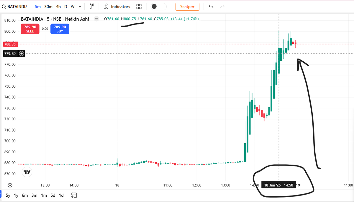FinancialL93433's tweet photo. BATAINDIA ₹679 → ₹800🚀😳
+17.39% momentum expansion
Phle screener ne flag kiya Volume 8.80x tak confirm hua, resistance ₹680.3 model ₹732  reclaim hua or price expand hua 📈
⚠️Analytical observation only
Not investment advice — DYOR 🙏
#WhyStockMoved #BATAINDIA #LASAFinance https://t.co/uWM4fImGld