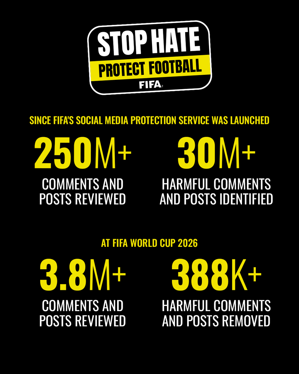 FIFAcom's tweet photo. Stop hate, protect football. Since the FIFA Social Media Protection Service launched…

🔎 250M+ comments and posts reviewed
❗️ 30M+ harmful comments and posts identified

Stepping up action against online abuse. https://t.co/Ui5GOn7oOL