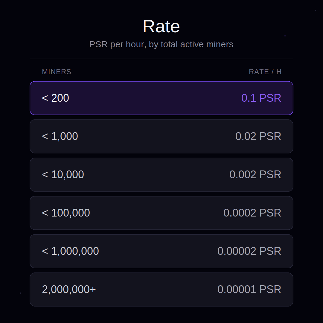 pulsarminer's tweet photo. The rate depends on total active miners. Once a tier drops, it never goes back up.

Some of the tiers:
< 200 miners → 0.1 PSR/h
< 1,000 → 0.02 PSR/h
< 10,000 → 0.002 PSR/h
< 100,000 → 0.0002 PSR/h
< 1,000,000 → 0.00002 PSR/h

See full table:  https://t.co/XQUBOny9fL

2/2 https://t.co/Ls2vDhnuLx